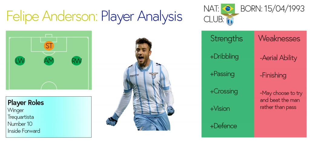 Felipe Anderson Analysis