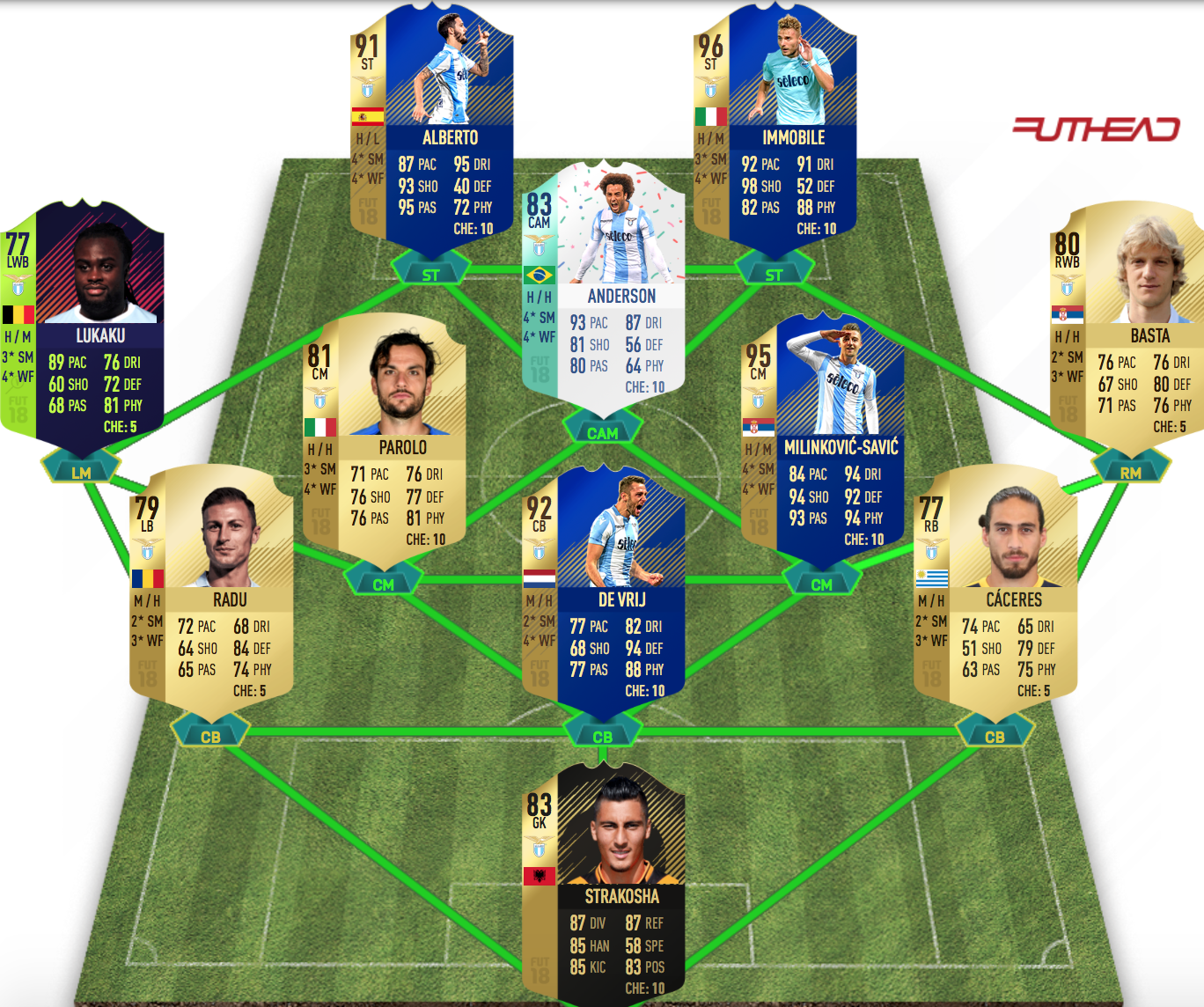 Best Lazio 11 in FUT