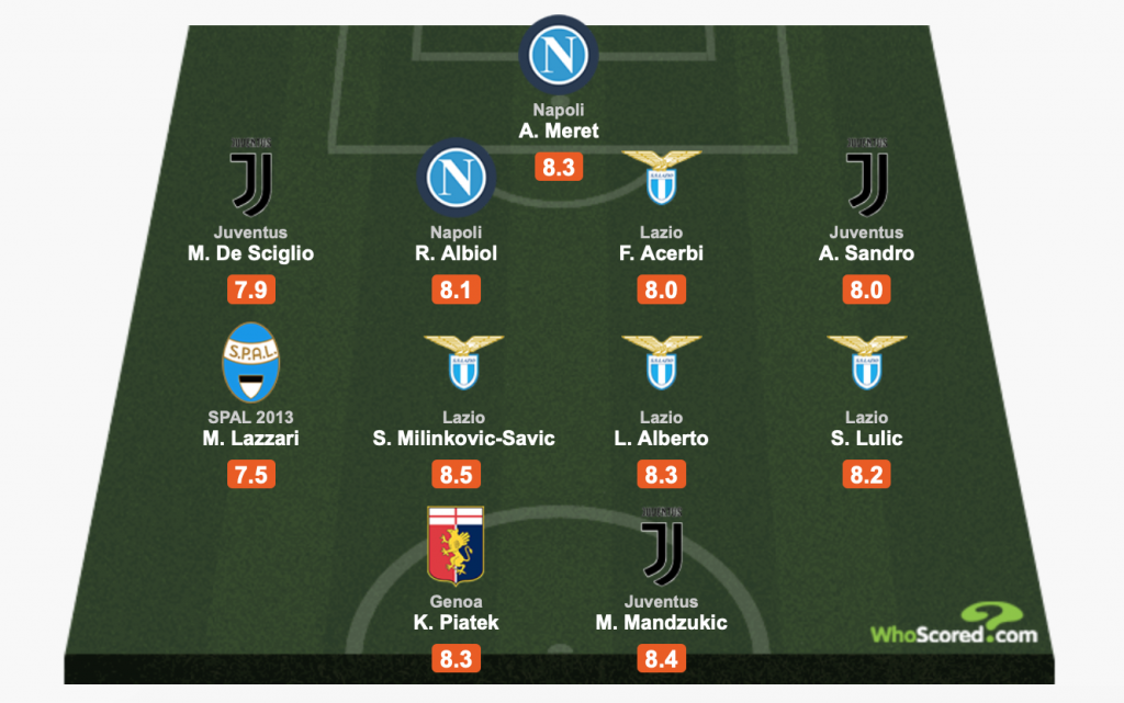 Matchday 17 TOTW, Source- WhoScored.com