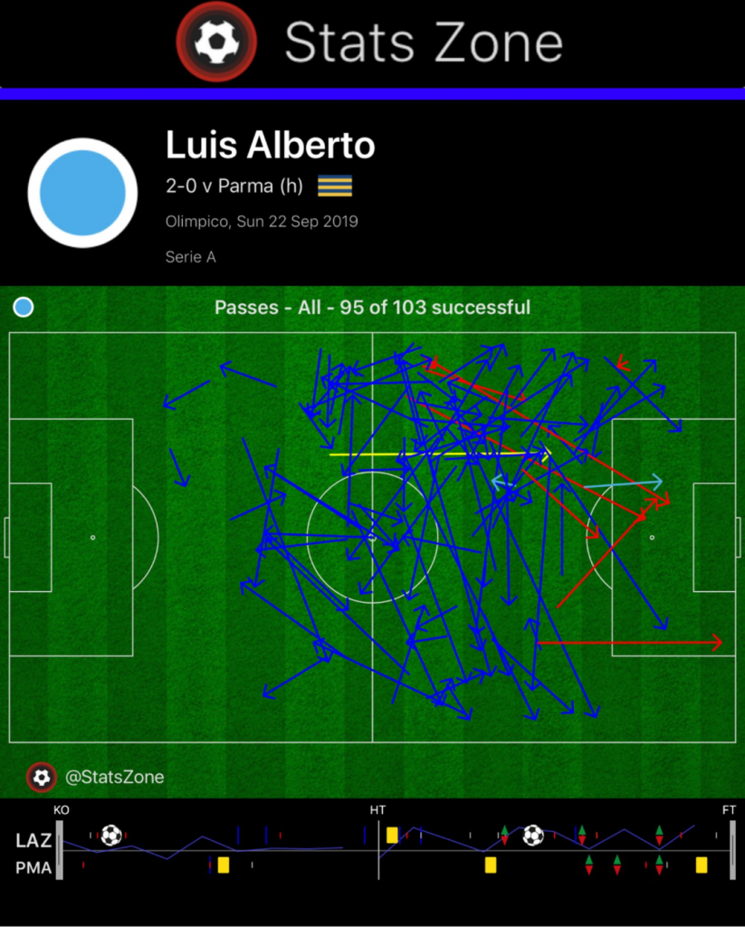 Luis Alberto Key Passes