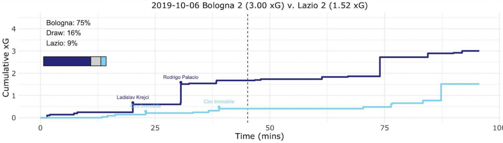 Bologna vs Lazio Expected Goals (xG) Step Plot, Source- @TacticsPlatform