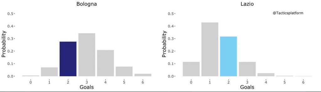 Bologna vs Lazio Outcome Probability Bar Chart, Source- @TacticsPlatform