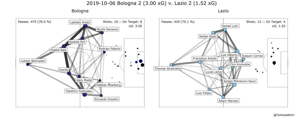 Bologna vs Lazio Pass Network Plot & Shot Location Plot, Source- @TacticsPlatform