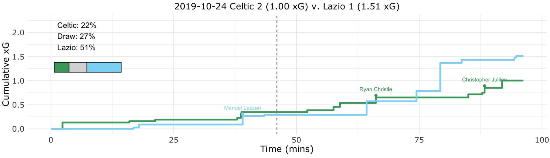 Celtic vs Lazio, Expected Goals (xG) Step Plot, Source- @TacticsPlatform