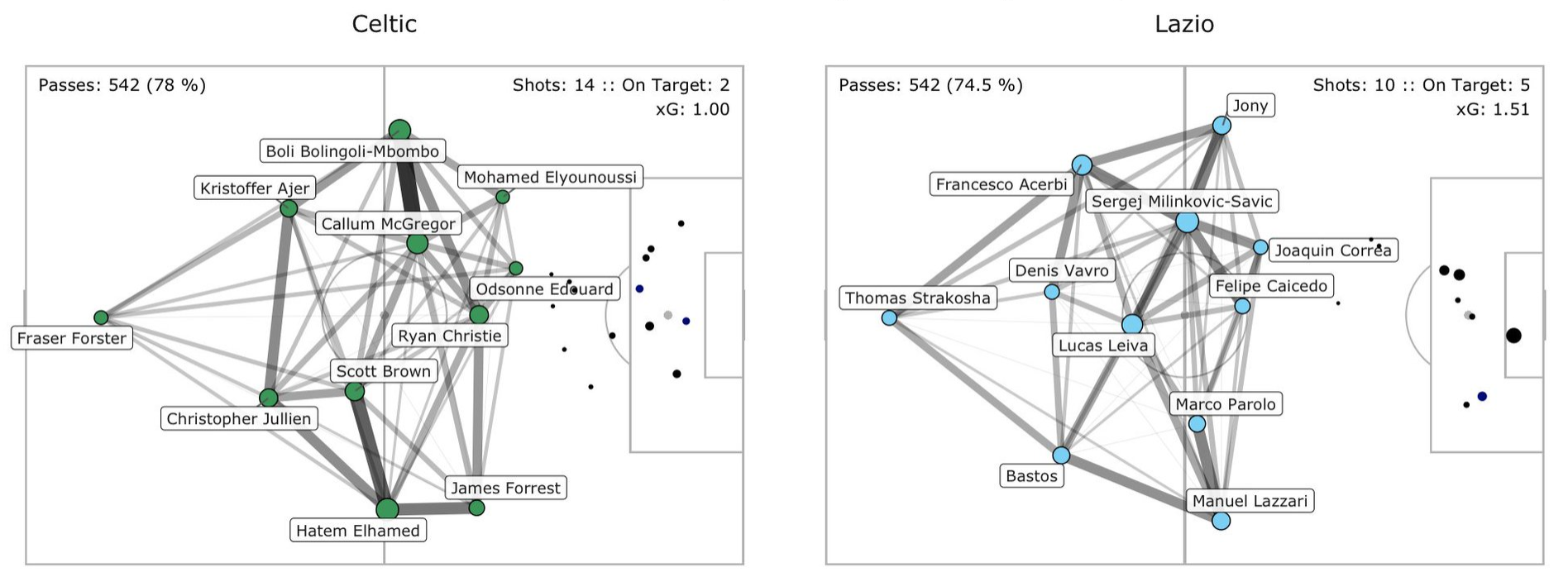 Celtic vs Lazio, Pass Network Plot & Shot Location Plot, Source- @TacticsPlatform