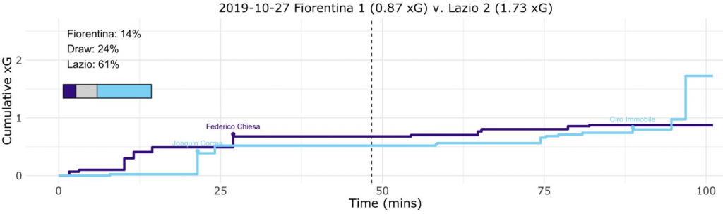 Fiorentina vs Lazio, Expected Goals (xG) Step Plot, Source- @TacticsPlatform