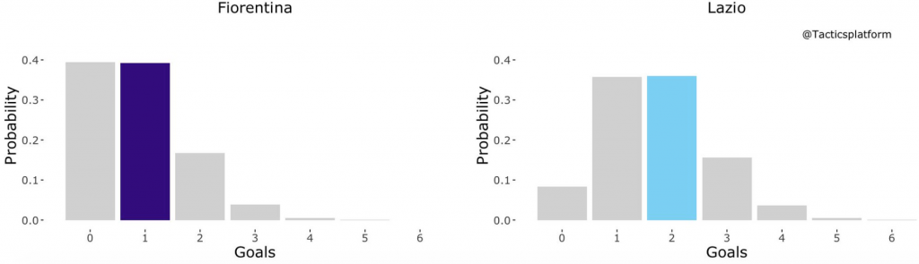 Fiorentina vs Lazio, Outcome Probability Bar Chart, Source- @TacticsPlatform