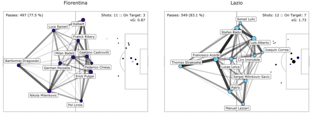 Fiorentina vs Lazio, Pass Network Plot & Shot Location Plot, Source- @TacticsPlatform