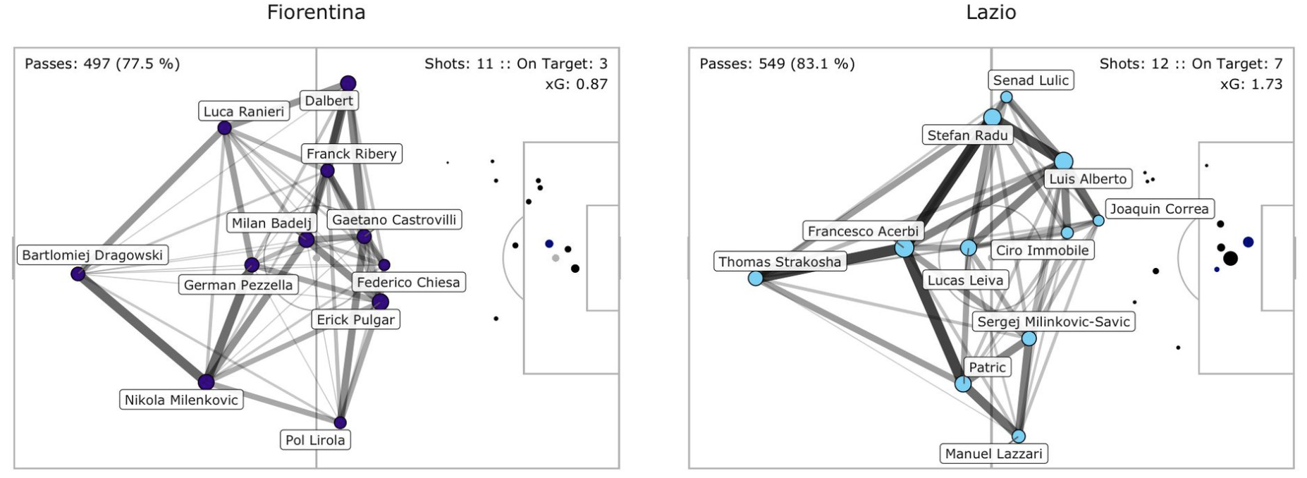 Fiorentina vs Lazio, Pass Network Plot & Shot Location Plot, Source- @TacticsPlatform