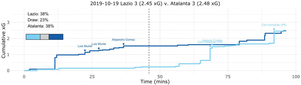 Lazio vs Atalanta Expected Goals (xG) Step Plot, Source- @TacticsPlatform