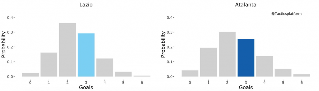 Lazio vs Atalanta Outcome Probability Bar Chart, Source- @TacticsPlatform