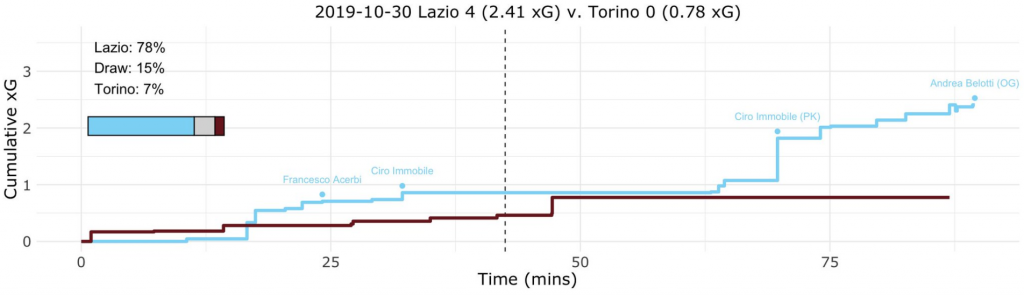 Lazio vs Torino, Expected Goals (xG) Step Plot, Source- @TacticsPlatform