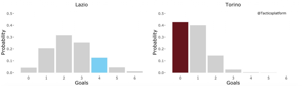 Lazio vs Torino, Outcome Probability Bar Chart, Source- @TacticsPlatform
