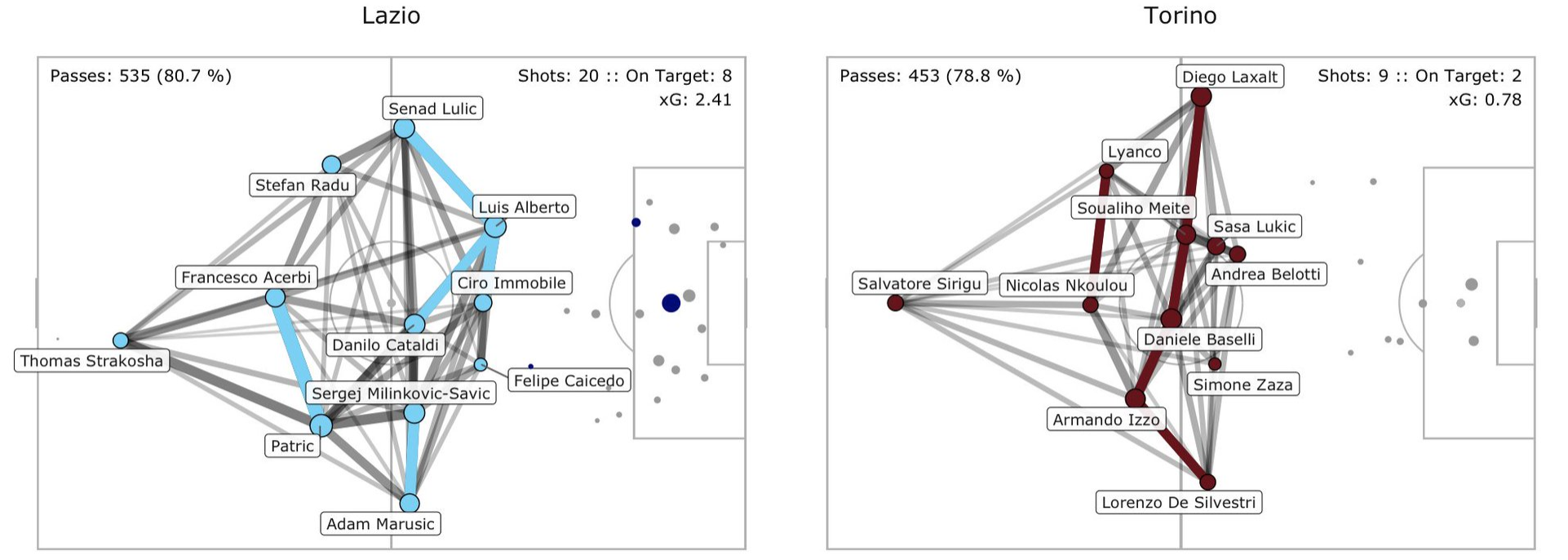 Lazio vs Torino, Pass Network Plot & Shot Location Plot, Source- @TacticsPlatform