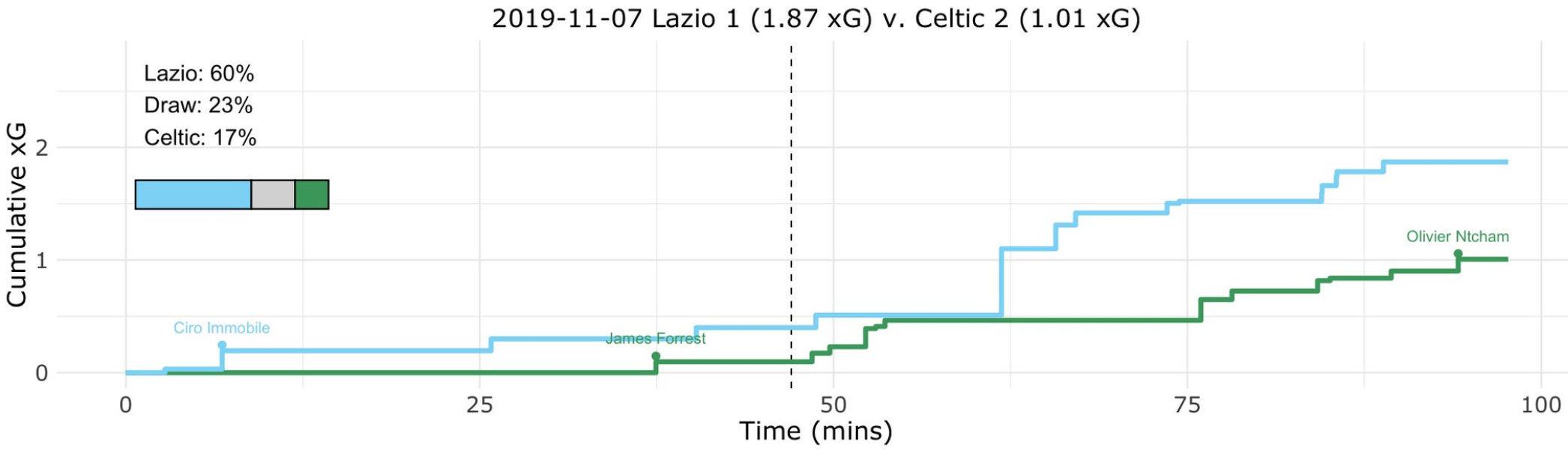Lazio vs Celtic, Expected Goals (xG) Step Plot, Source- @TacticsPlatform