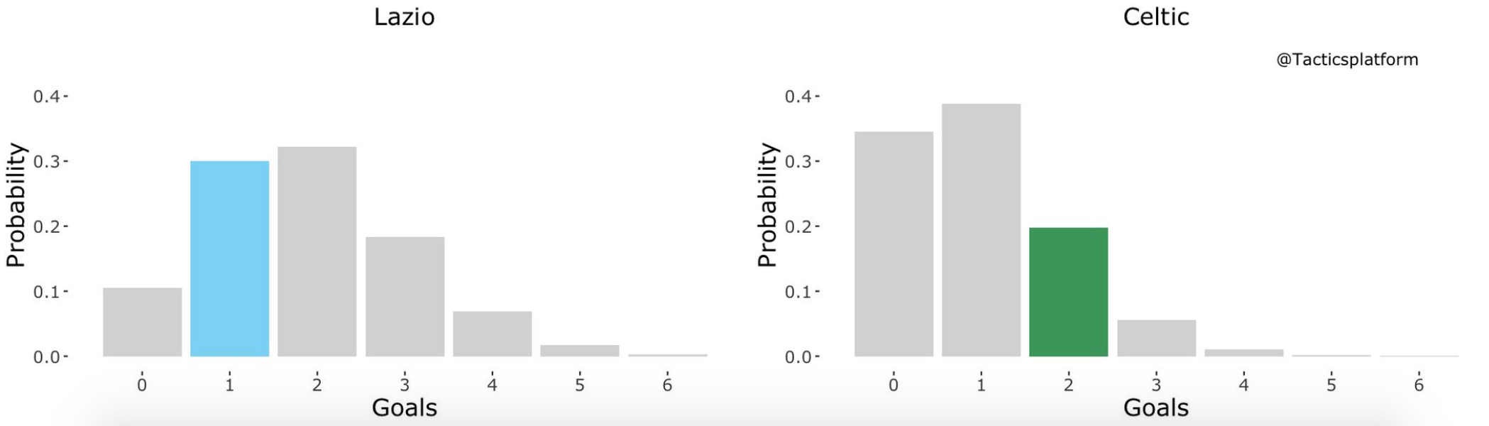 Lazio vs Celtic, Outcome Probability Bar Chart, Source- @TacticsPlatform