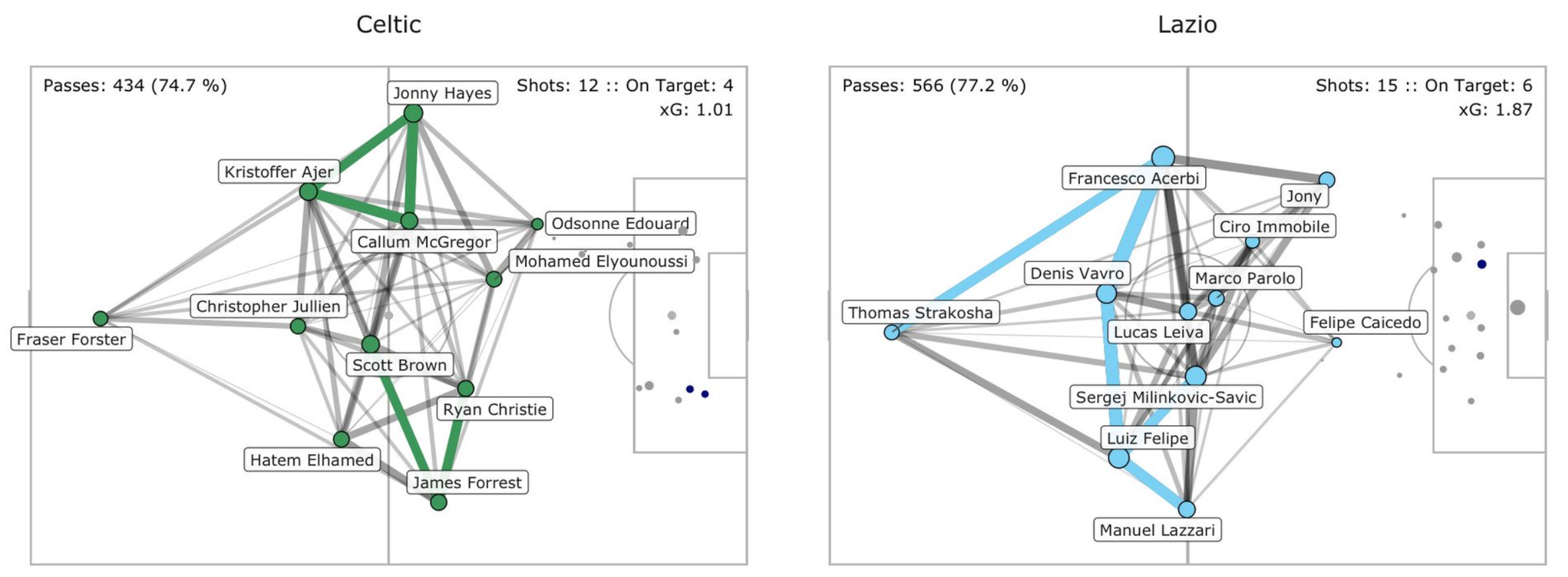 Lazio vs Celtic, Pass Network Plot & Shot Location Plot, Source- @TacticsPlatform