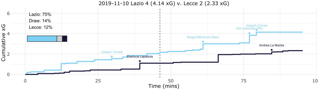 Lazio vs Lecce, Expected Goals (xG) Step Plot, Source- @TacticsPlatform
