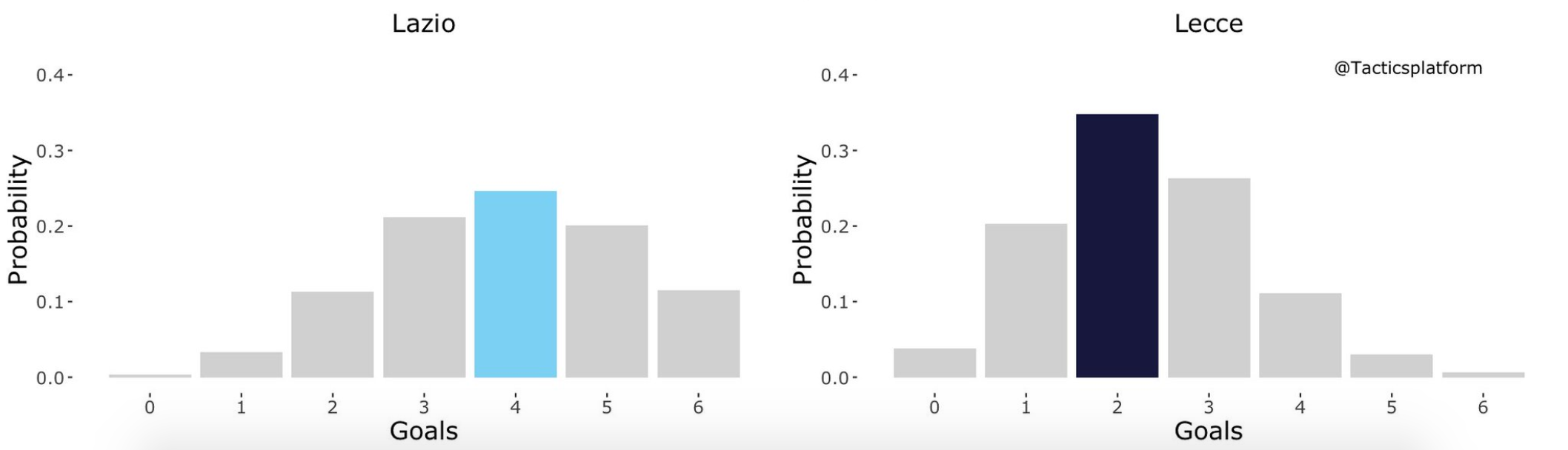 Lazio vs Lecce, Outcome Probability Bar Chart, Source- @TacticsPlatform