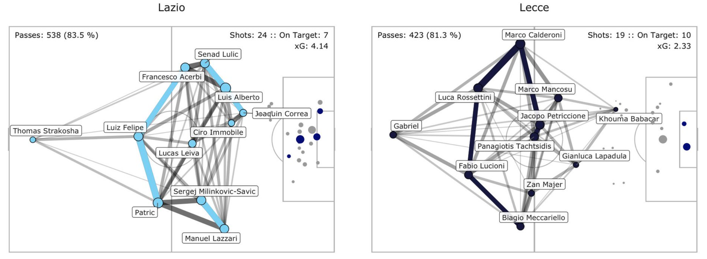 Lazio vs Lecce, Pass Network Plot & Shot Location Plot, Source- @TacticsPlatform
