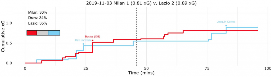 Milan vs Lazio, Expected Goals (xG) Step Plot, Source- @TacticsPlatform