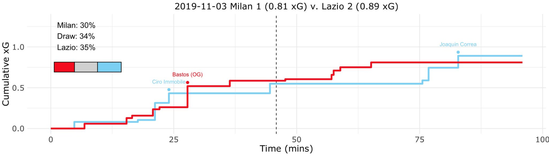 Milan vs Lazio, Expected Goals (xG) Step Plot, Source- @TacticsPlatform
