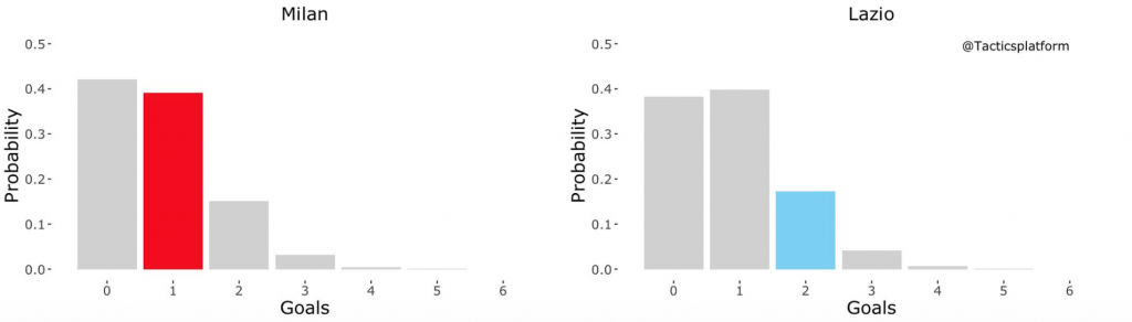 Milan vs Lazio, Outcome Probability Bar Chart, Source- @TacticsPlatform