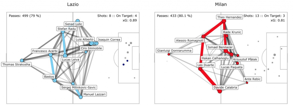 Milan vs Lazio, Pass Network Plot & Shot Location Plot, Source- @TacticsPlatform