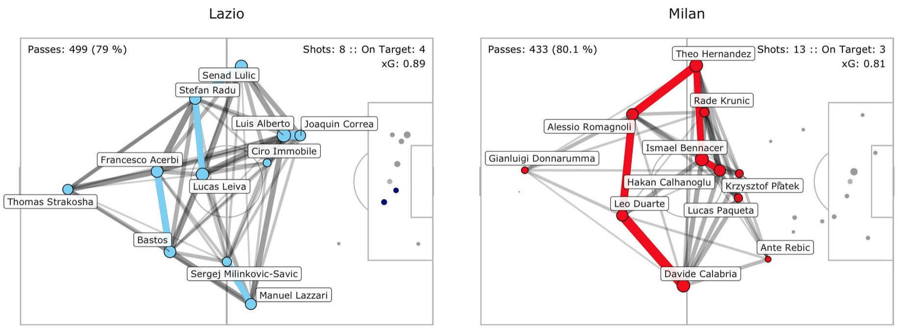 Milan vs Lazio, Pass Network Plot & Shot Location Plot, Source- @TacticsPlatform