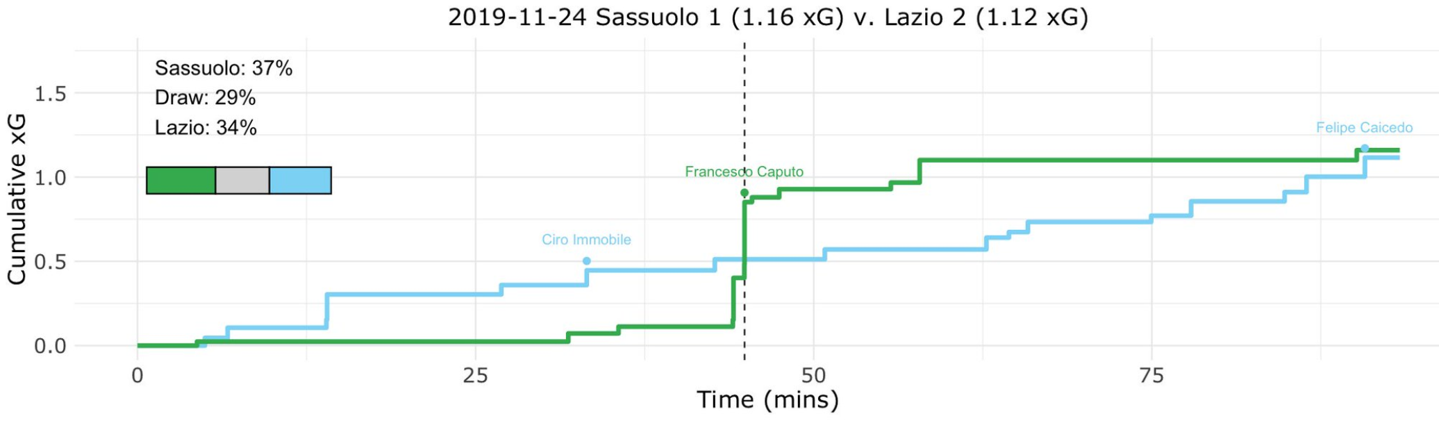 Sassuolo vs Lazio, Expected Goals (xG) Step Plot, Source- @TacticsPlatform