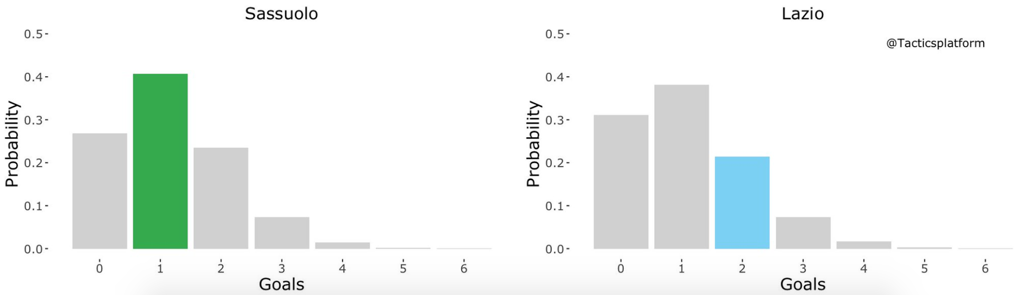 Sassuolo vs Lazio, Outcome Probability Bar Chart, Source- @TacticsPlatform