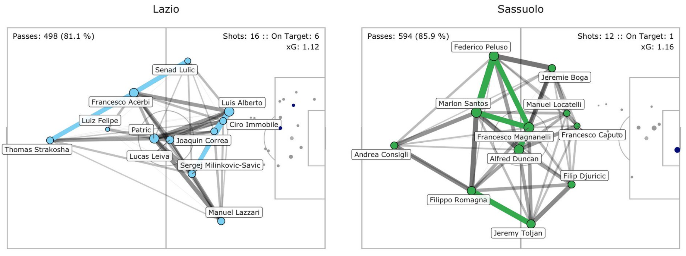 Sassuolo vs Lazio, Pass Network Plot & Shot Location Plot, Source- @TacticsPlatform