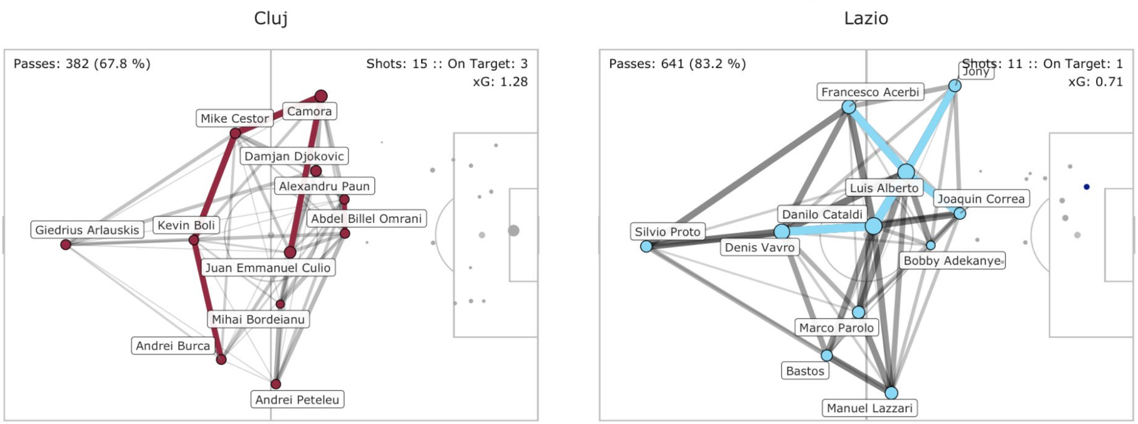 Lazio vs CFR Cluj, Pass Network Plot & Shot Location Plot, Source- @TacticsPlatform