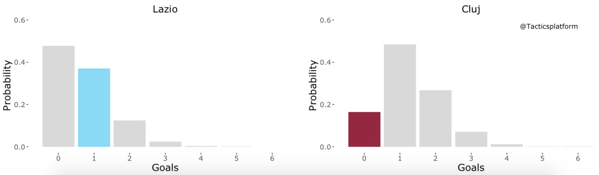 Lazio vs CFR Cluj, Outcome Probability Bar Chart, Source- @TacticsPlatform