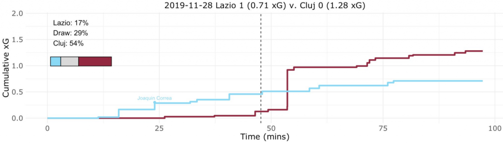 Lazio vs CFR Cluj, Expected Goals (xG) Step Plot, Source- @TacticsPlatform