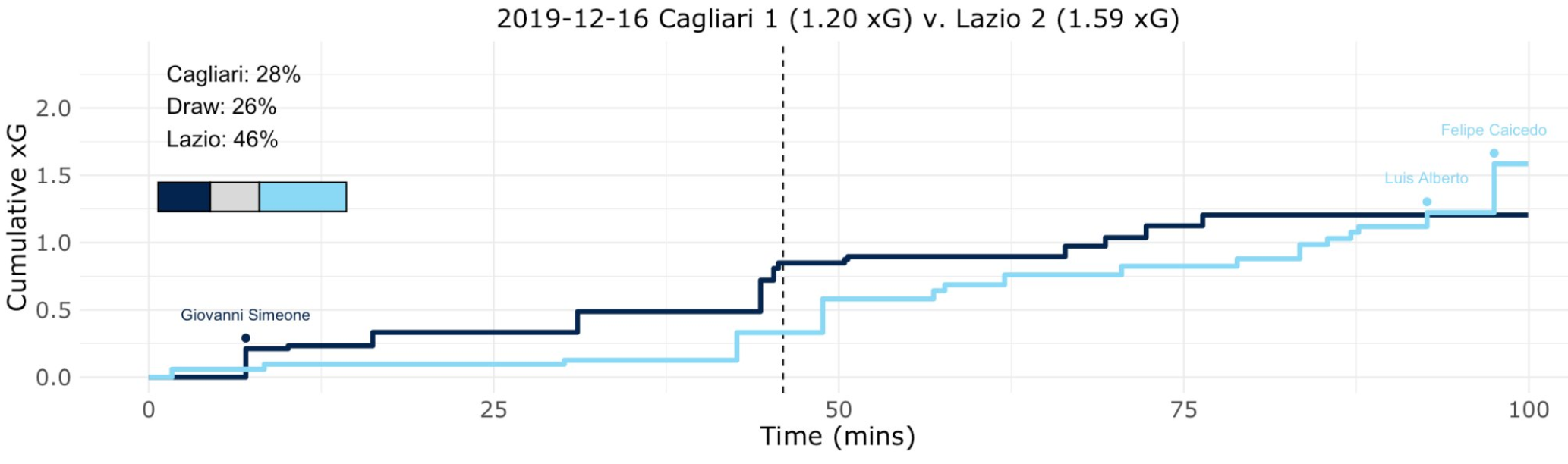 Cagliari vs Lazio, Expected Goals (xG) Step Plot, Source- @TacticsPlatform