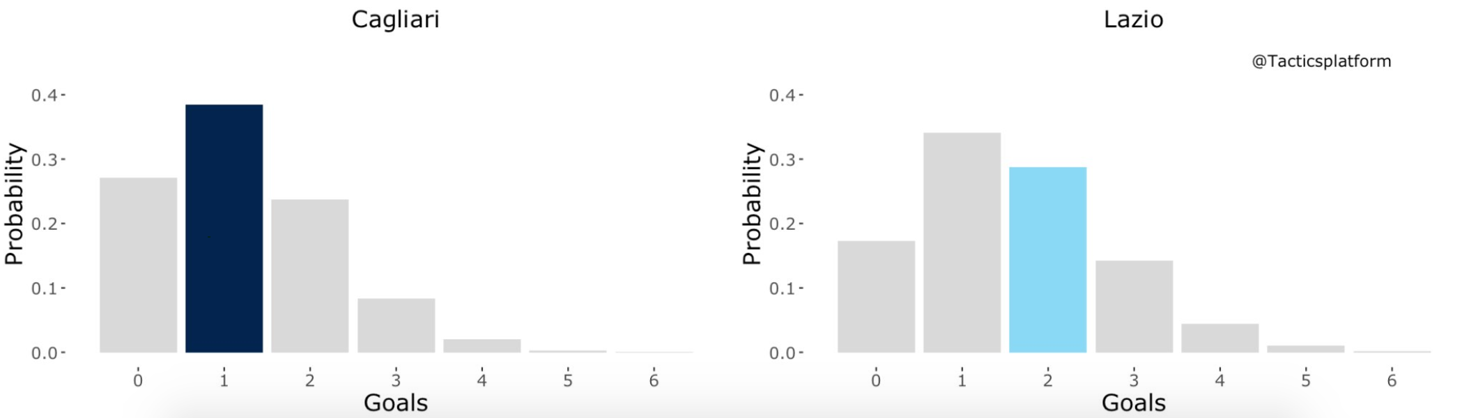 Cagliari vs Lazio, Outcome Probability Bar Chart, Source- @TacticsPlatform