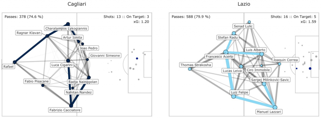 Cagliari vs Lazio, Pass Network Plot & Shot Location Plot, Source- @TacticsPlatform