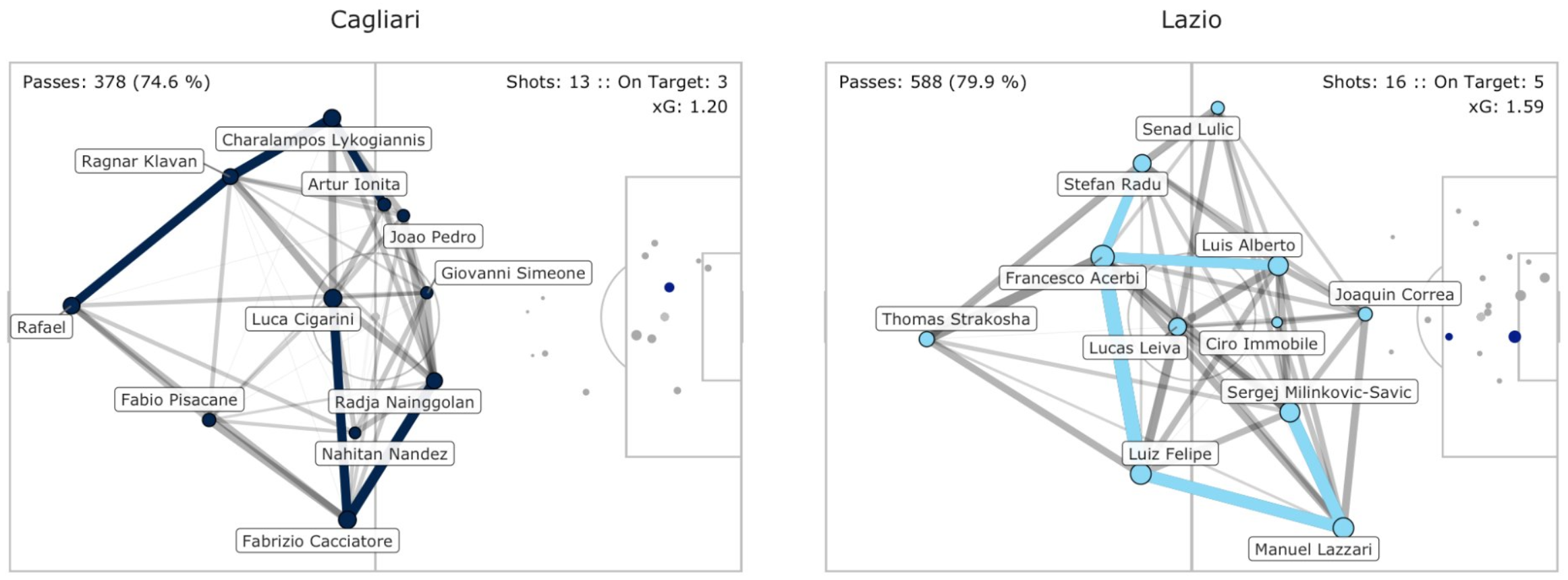 Cagliari vs Lazio, Pass Network Plot & Shot Location Plot, Source- @TacticsPlatform