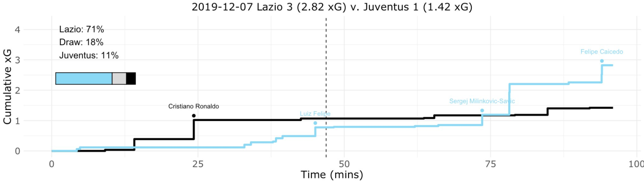 Lazio vs Juventus, Expected Goals (xG) Step Plot, Source- @TacticsPlatform