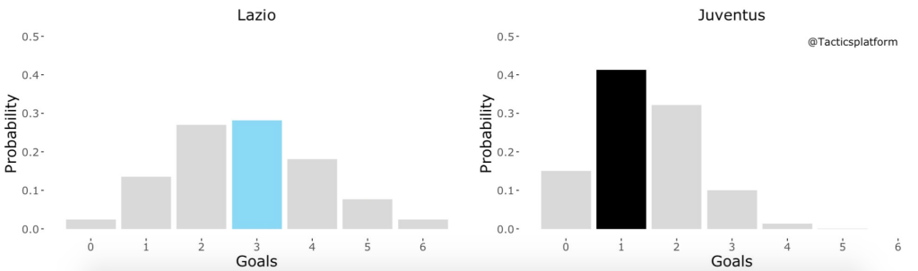 Lazio vs Juventus, Outcome Probability Bar Chart, Source- @TacticsPlatform