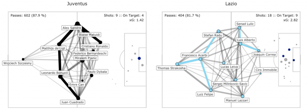Lazio vs Juventus, Pass Network Plot & Shot Location Plot, Source- @TacticsPlatform