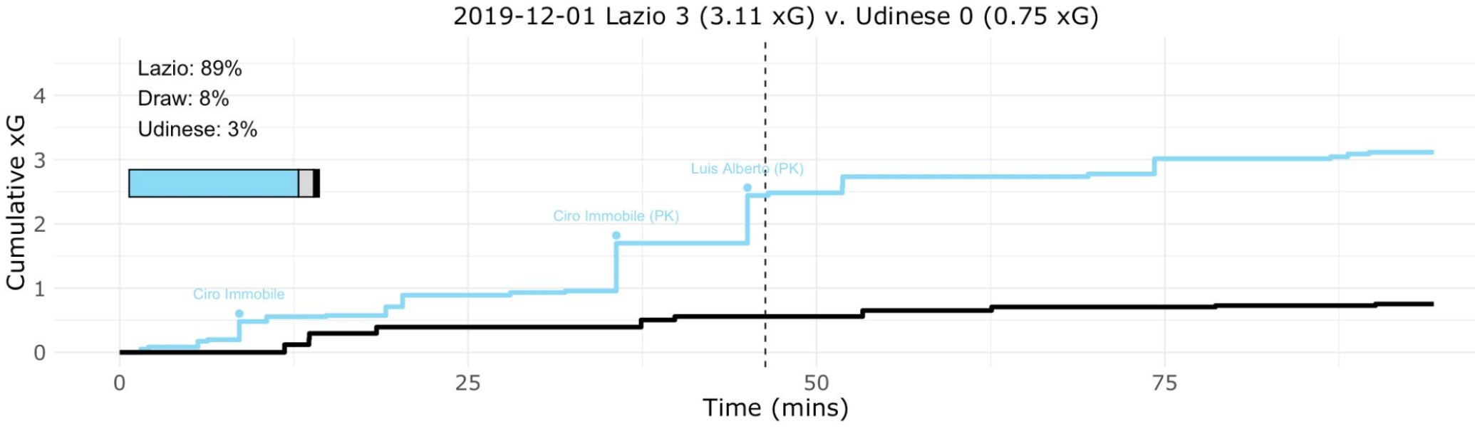 Lazio vs Udinese, Expected Goals (xG) Step Plot, Source- @TacticsPlatform