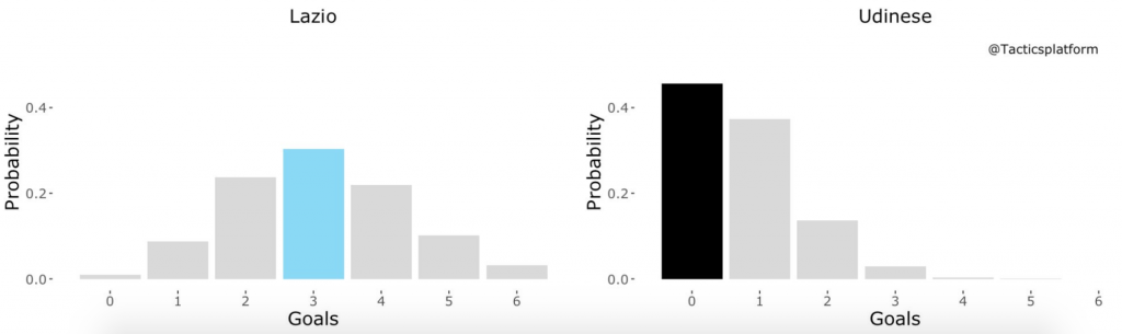 Lazio vs Udinese, Outcome Probability Bar Chart, Source- @TacticsPlatform