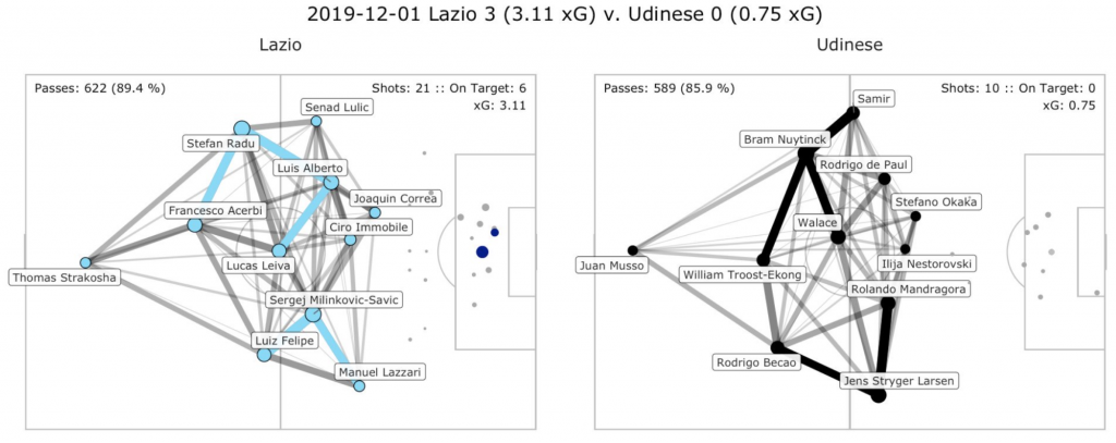 Lazio vs Udinese, Pass Network Plot & Shot Location Plot, Source- @TacticsPlatform
