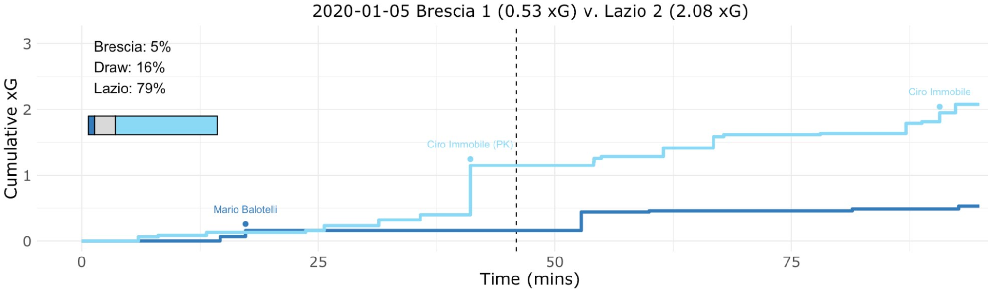 Brescia vs Lazio, Expected Goals (xG) Step Plot, Source- @TacticsPlatform