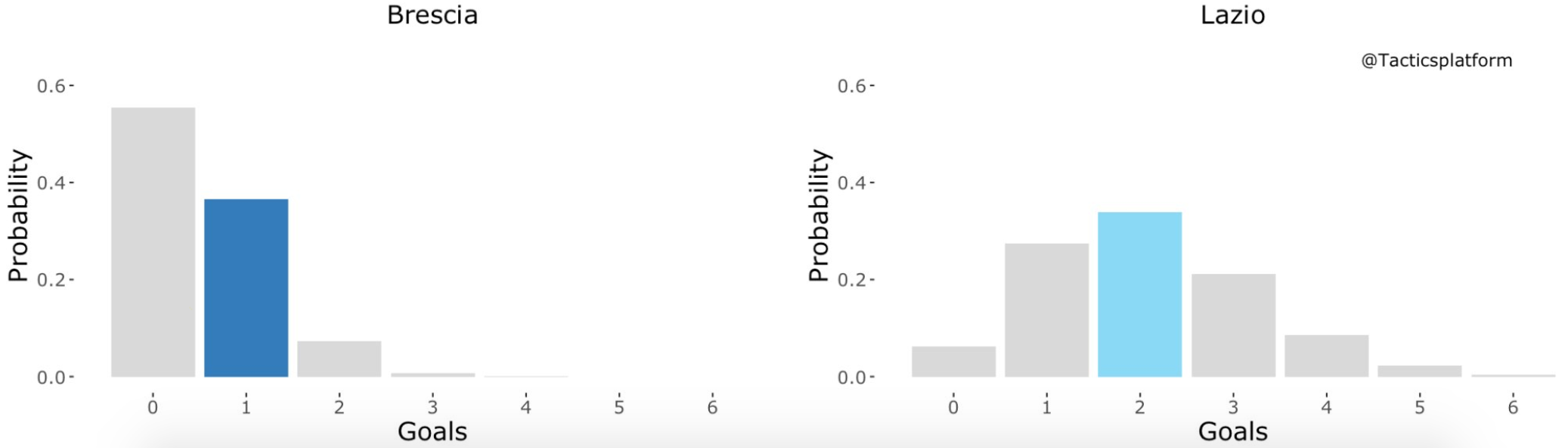 Brescia vs Lazio, Outcome Probability Bar Chart, Source- @TacticsPlatform