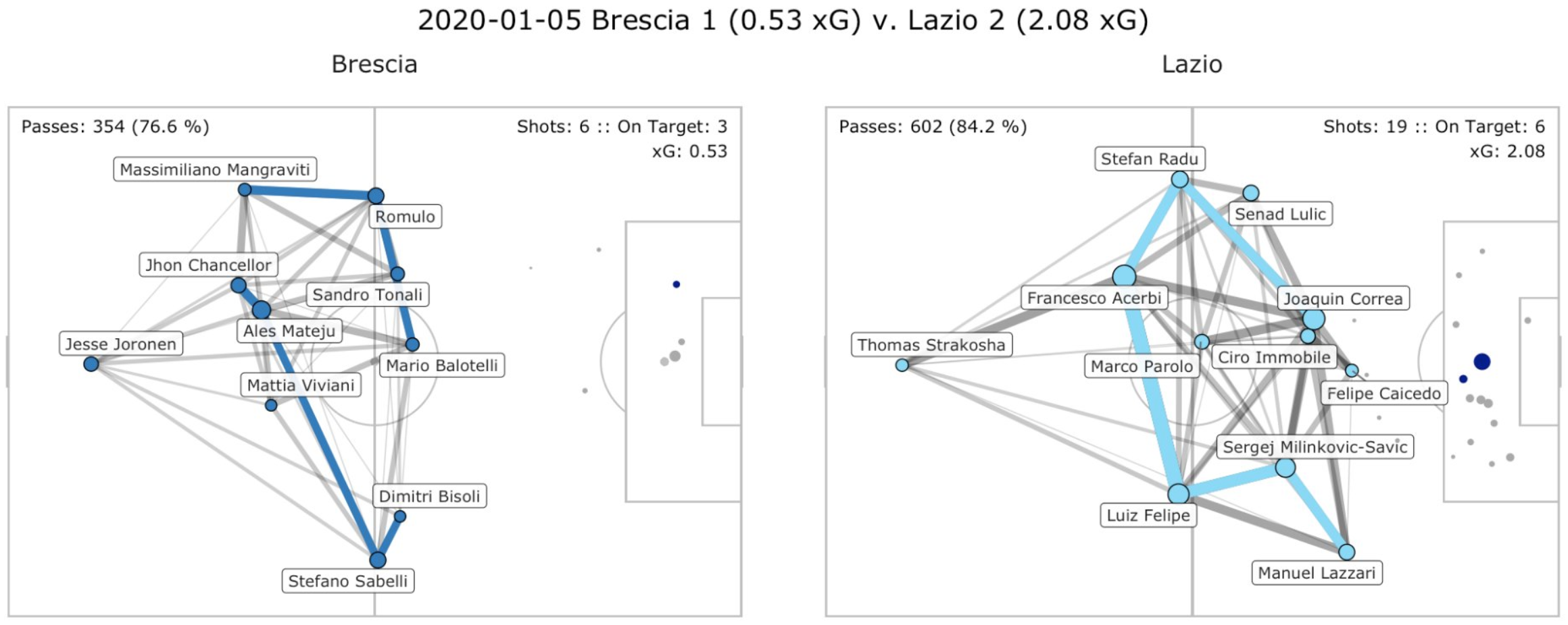 Brescia vs Lazio, Pass Network Plot & Shot Location Plot, Source- @TacticsPlatform
