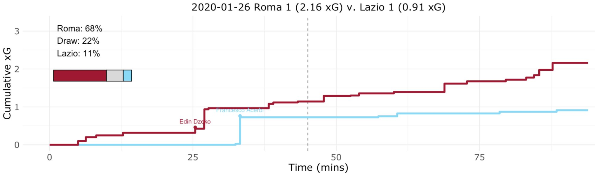 Roma vs Lazio, Expected Goals (xG) Step Plot, Source- @TacticsPlatform