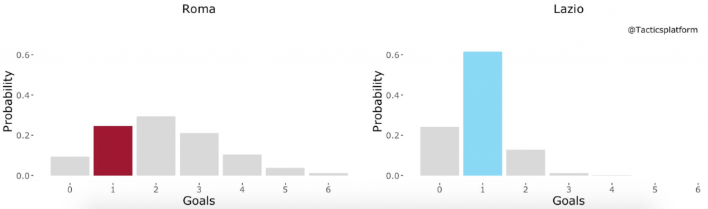 Roma vs Lazio, Outcome Probability Bar Chart, Source- @TacticsPlatform